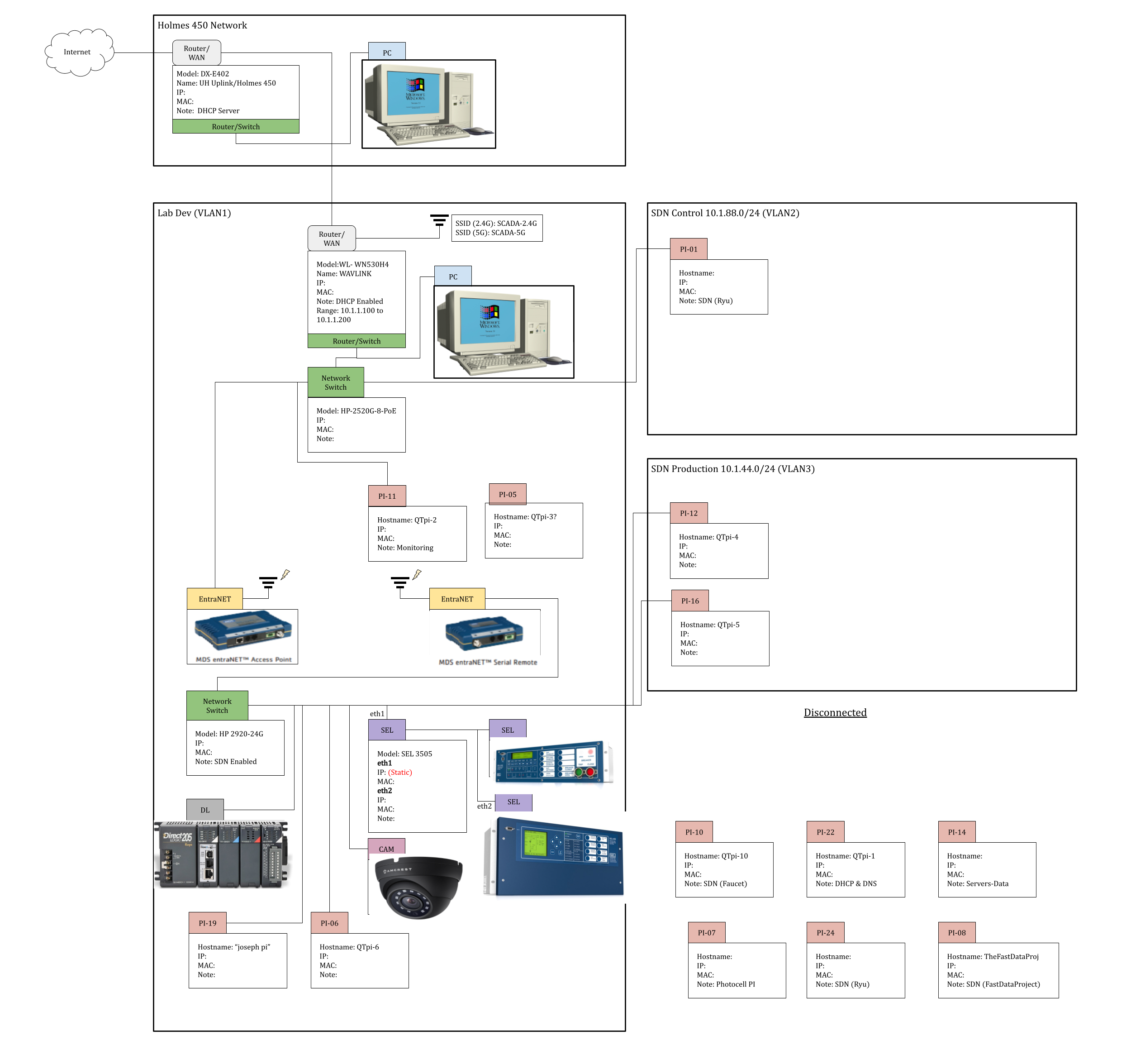 UHManoa SCADALab Network Map